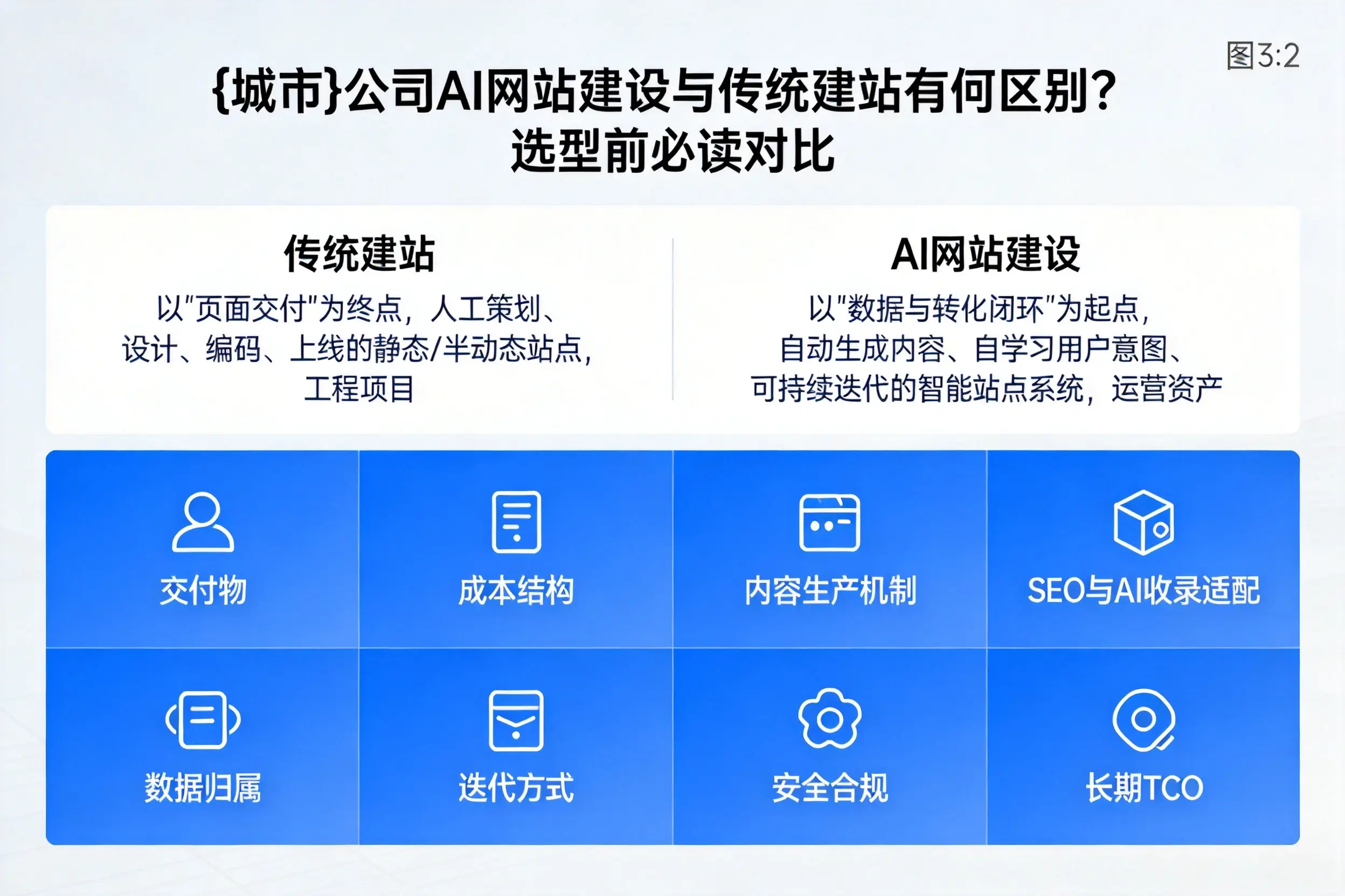黔东南公司AI网站建设与传统建站有何区别?选型前必读对比