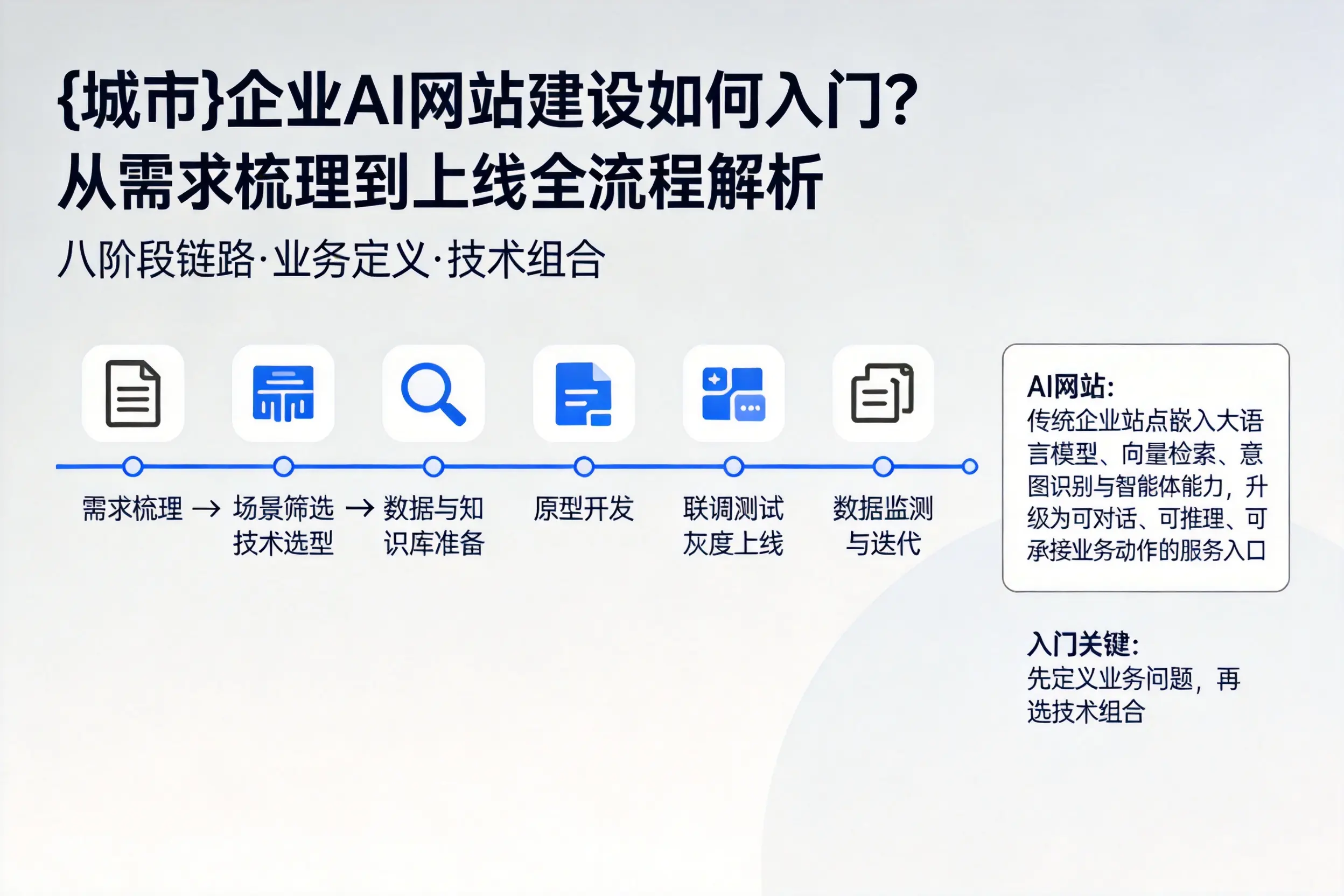 黔东南企业AI网站建设如何入门？从需求梳理到上线全流程解析