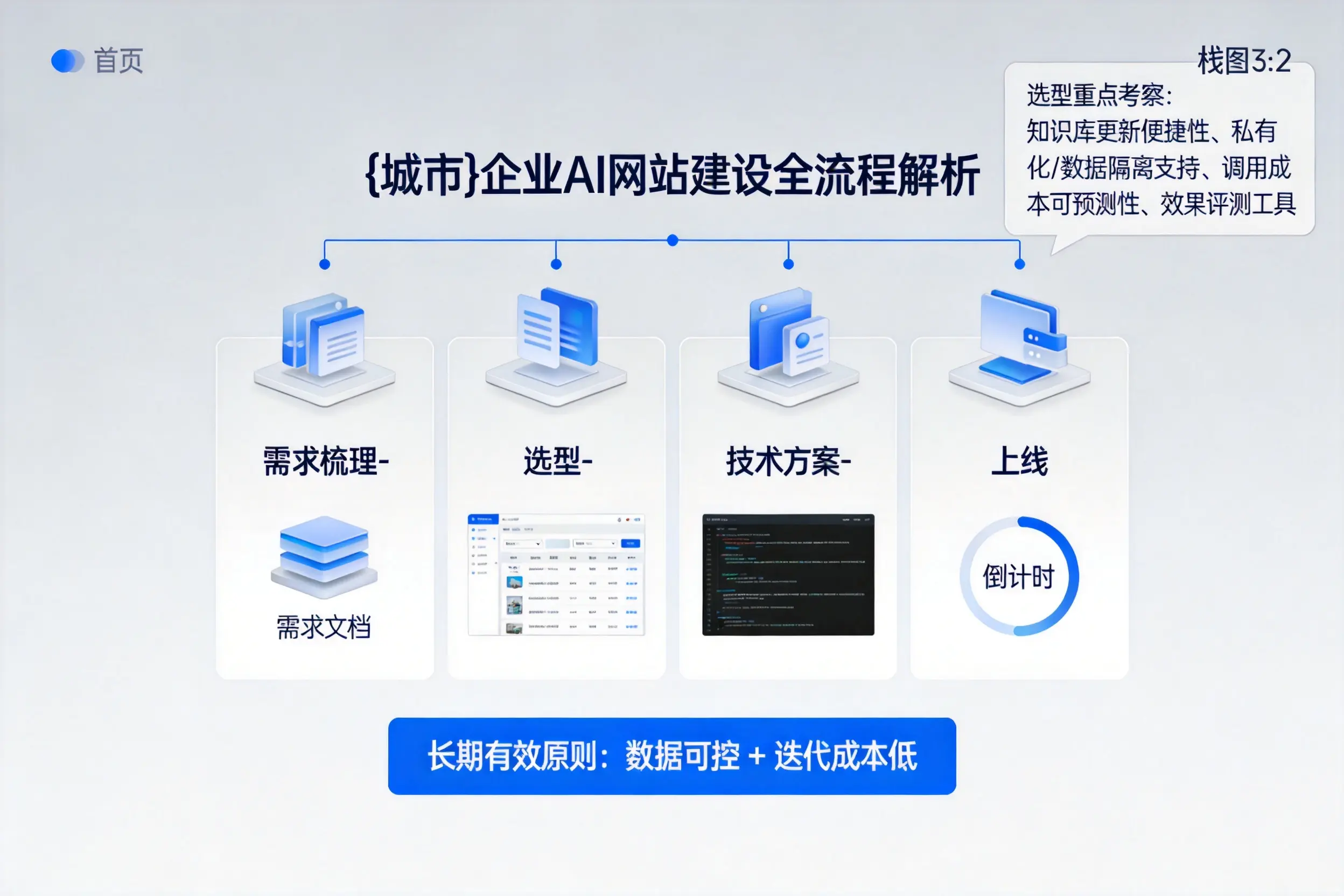 黔东南企业AI网站建设如何入门？从需求梳理到上线全流程解析