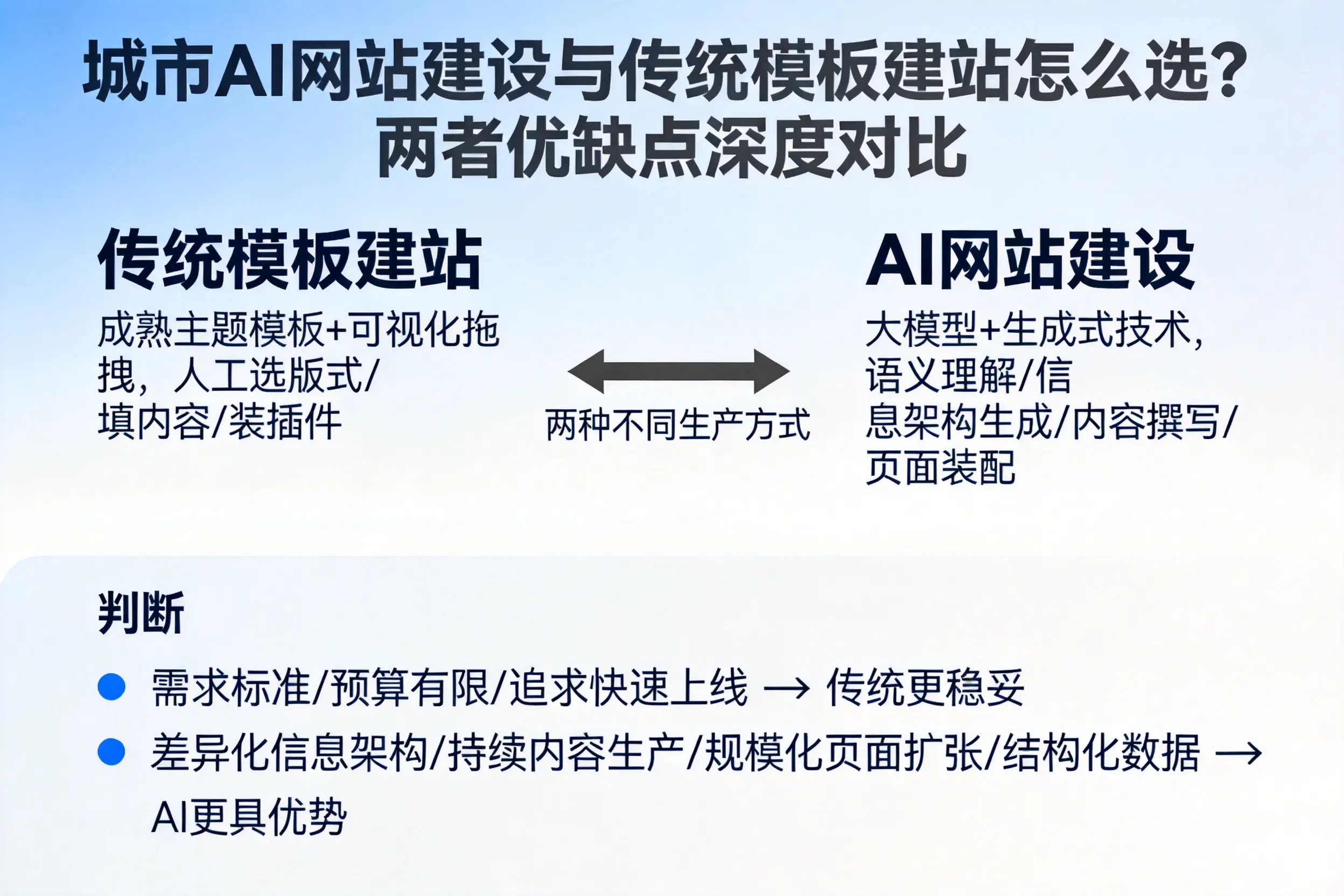 黔东南AI网站建设与传统模板建站怎么选?两者优缺点深度对比