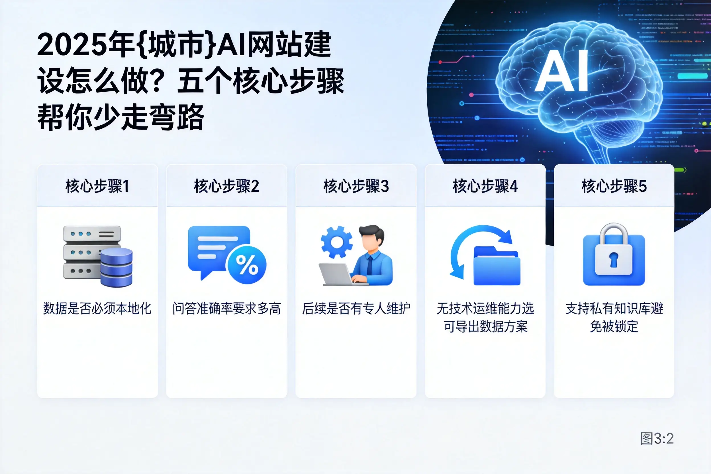 2025年黔东南AI网站建设怎么做?五个核心步骤帮你少走弯路