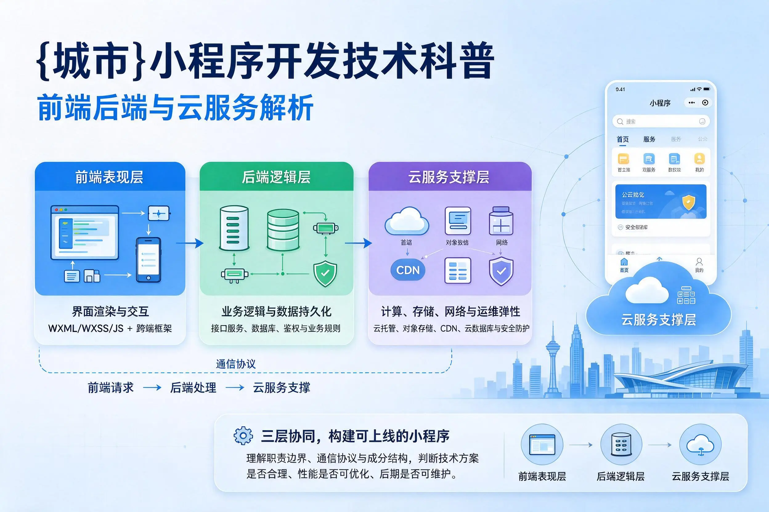 黔东南小程序开发技术科普:前端后端与云服务解析