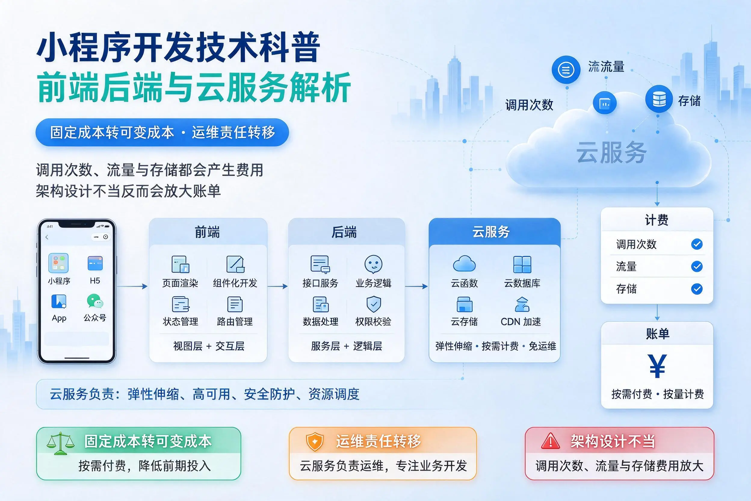 黔东南小程序开发技术科普:前端后端与云服务解析