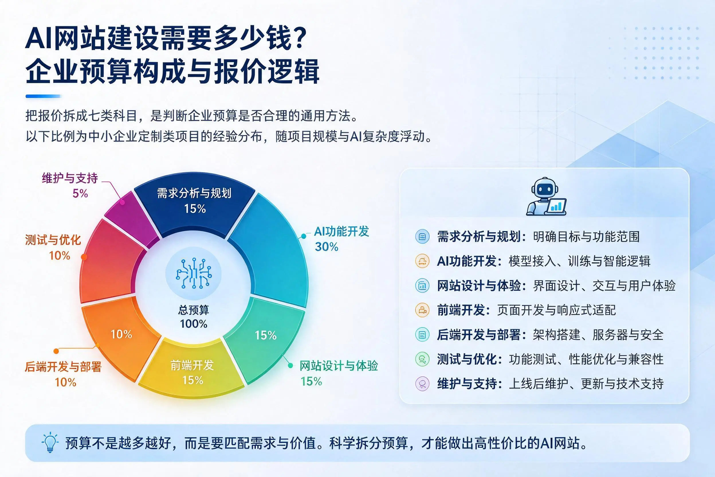 AI网站建设需要多少钱？黔东南企业预算构成与报价逻辑