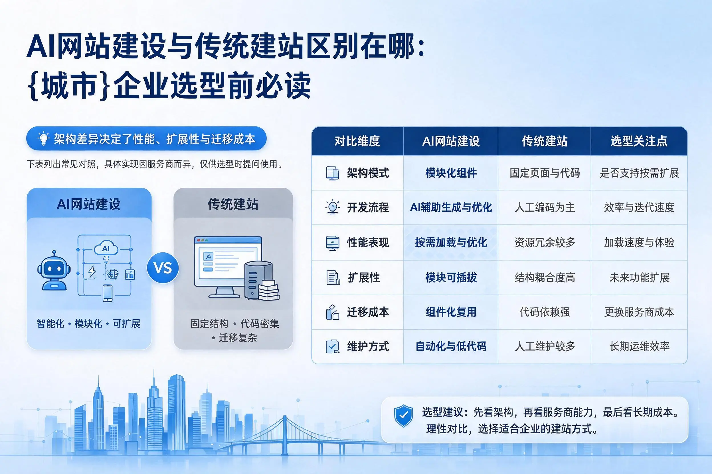 AI网站建设与传统建站区别在哪：黔东南企业选型前必读