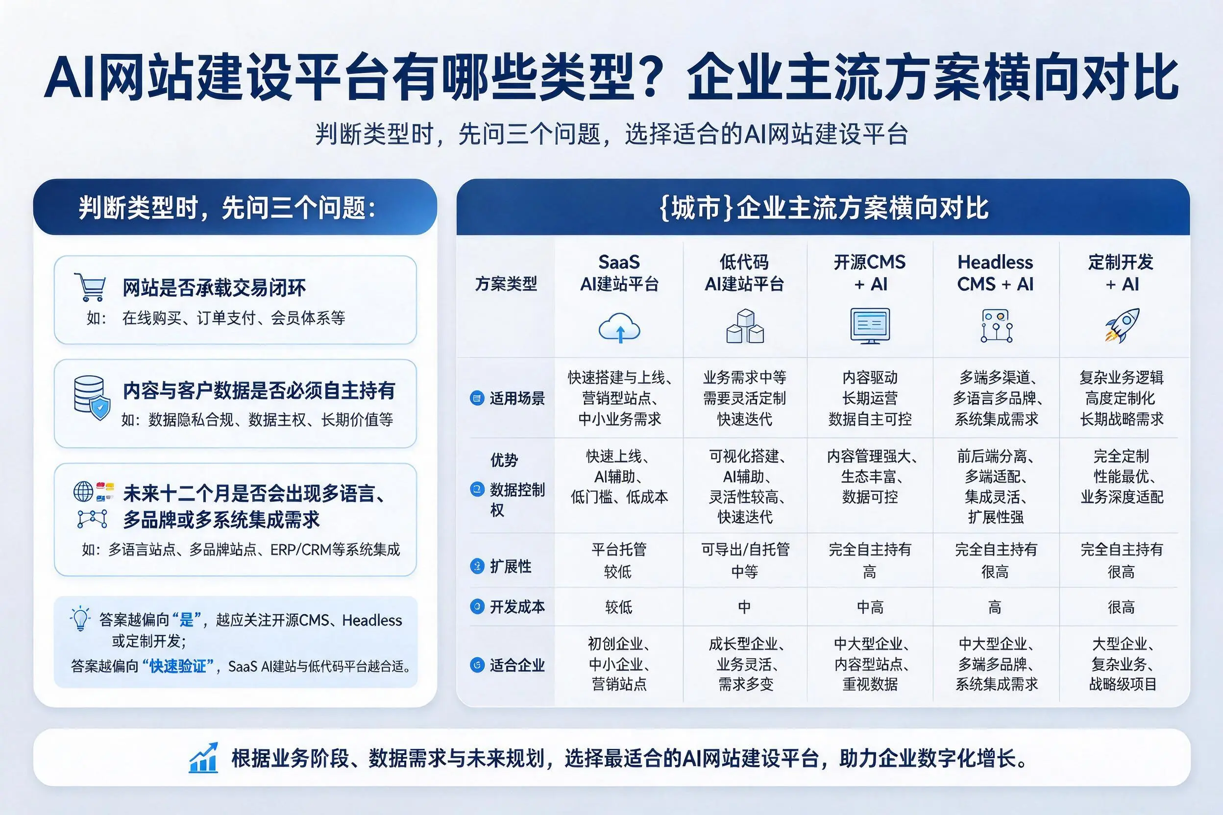 AI网站建设平台有哪些类型?黔东南企业主流方案横向对比