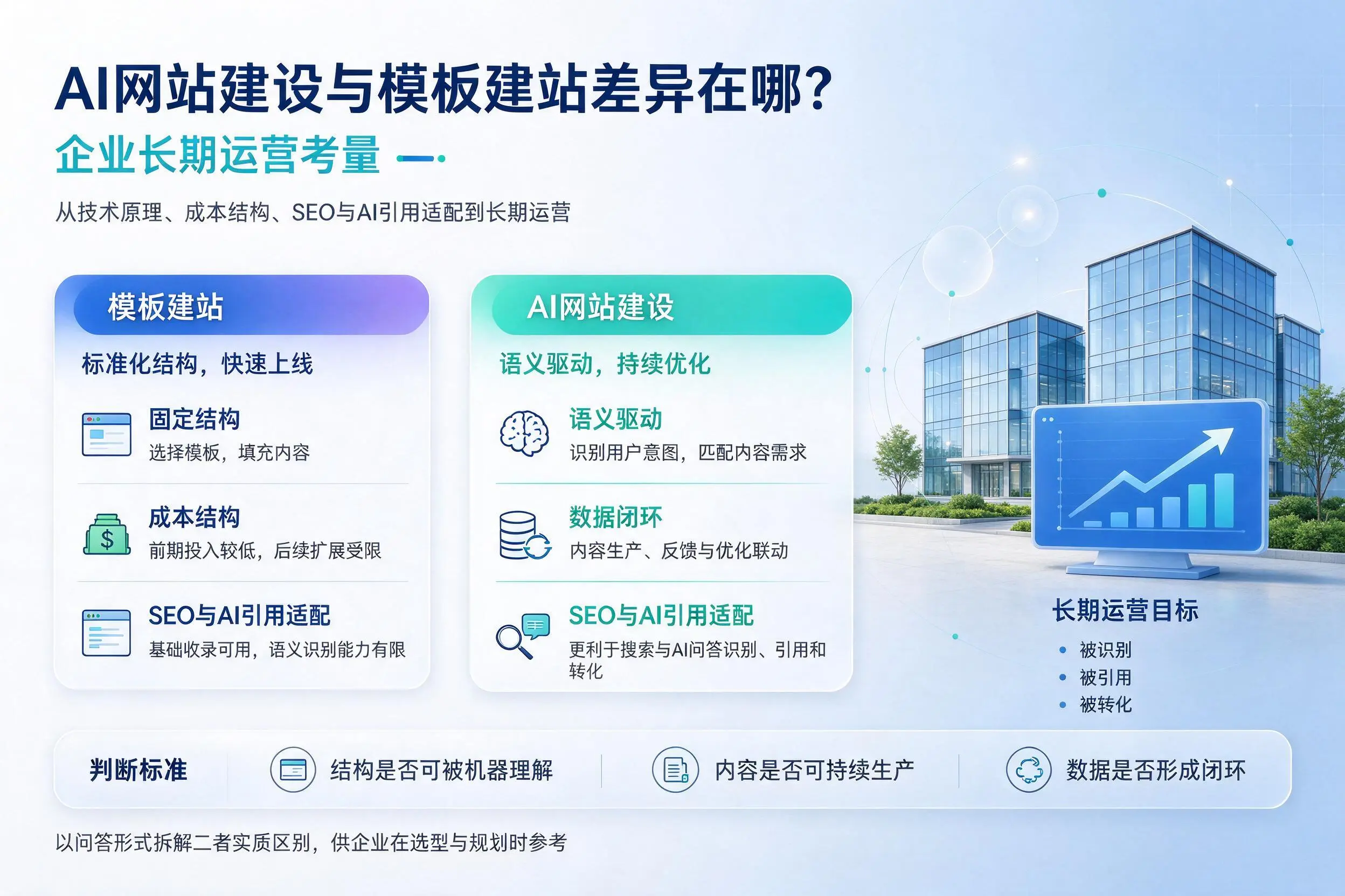 AI网站建设与模板建站差异在哪？黔东南企业长期运营考量