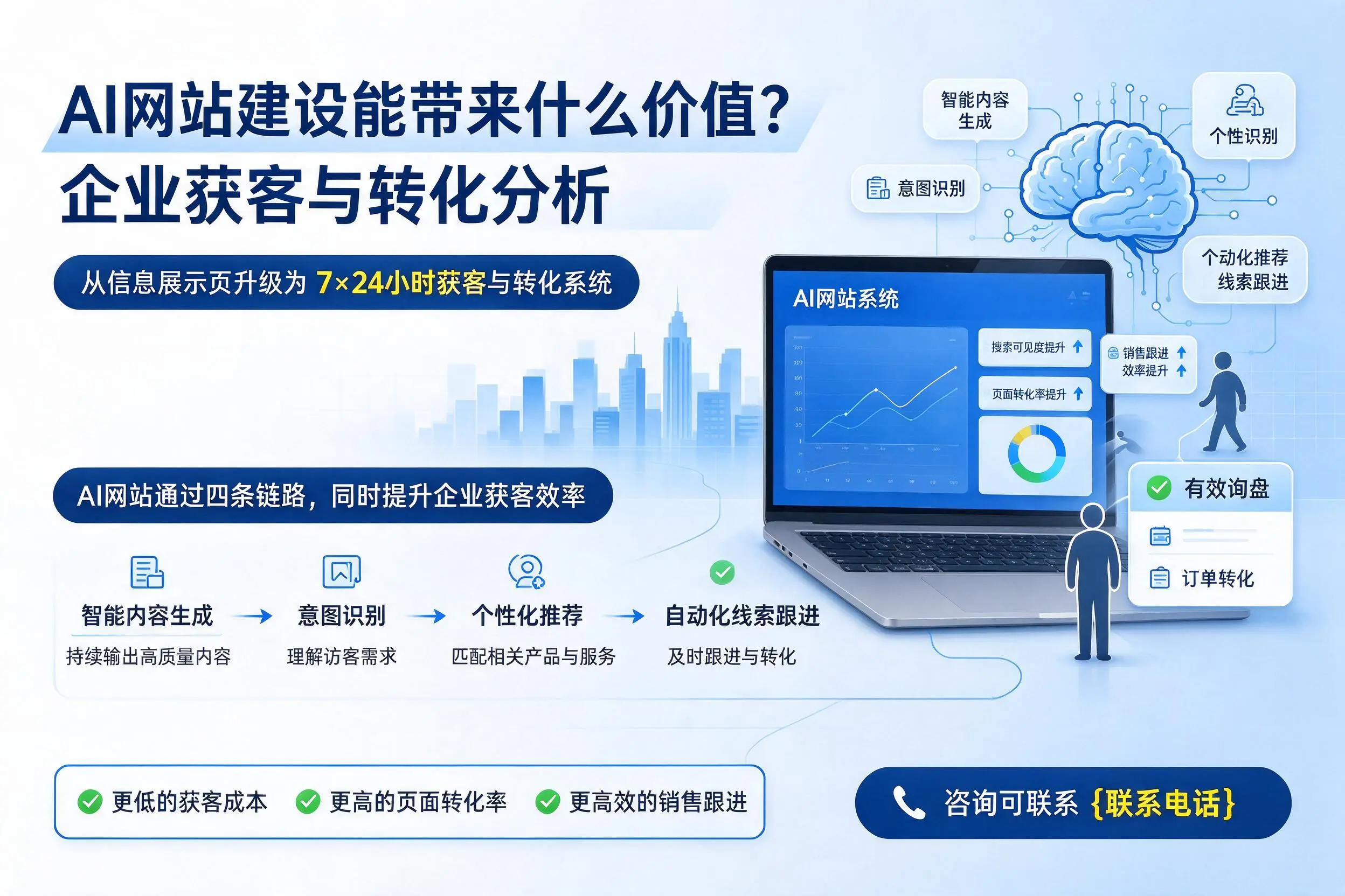 AI网站建设能带来什么价值?黔东南企业获客与转化分析