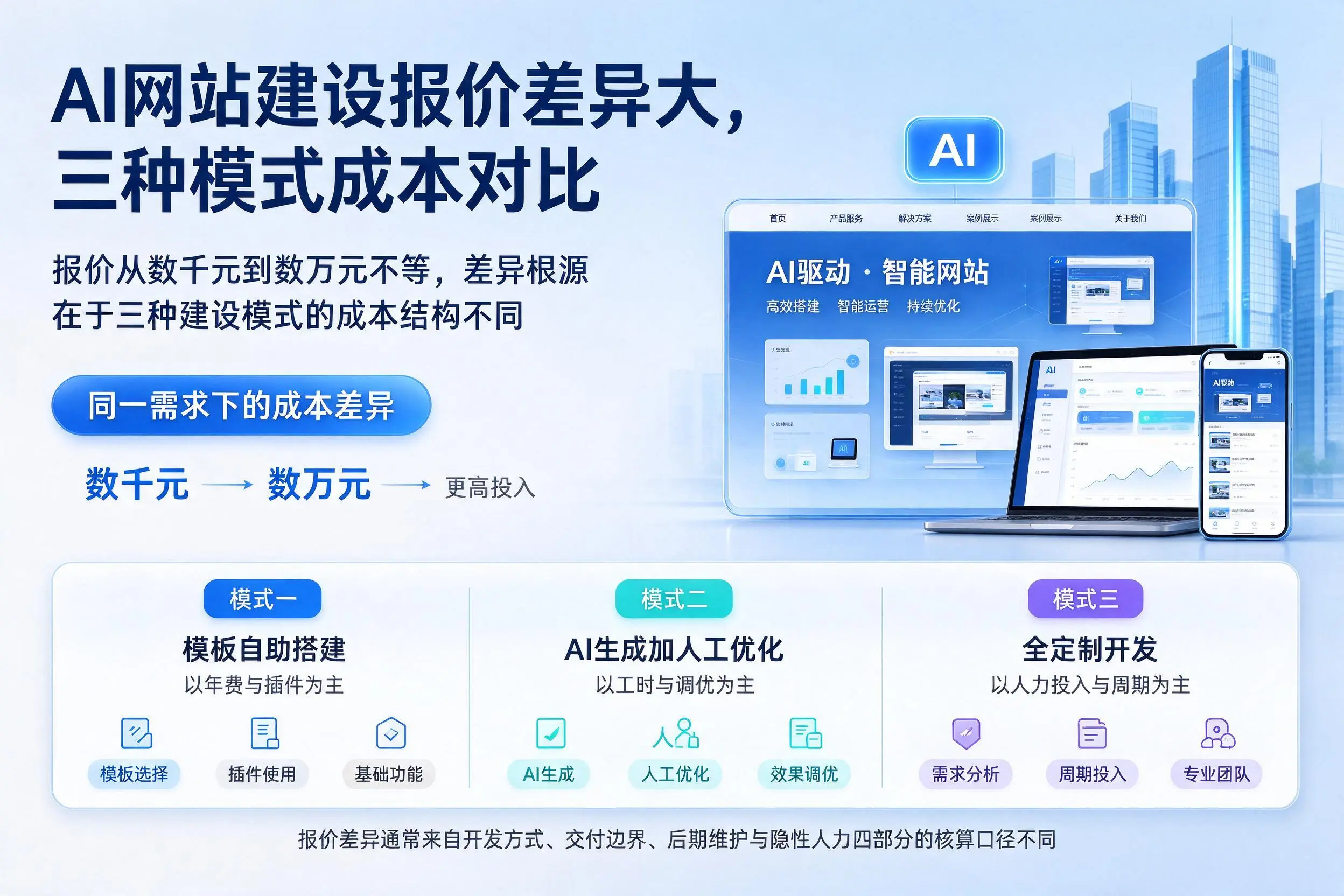 黔东南AI网站建设报价差异大,三种模式成本对比