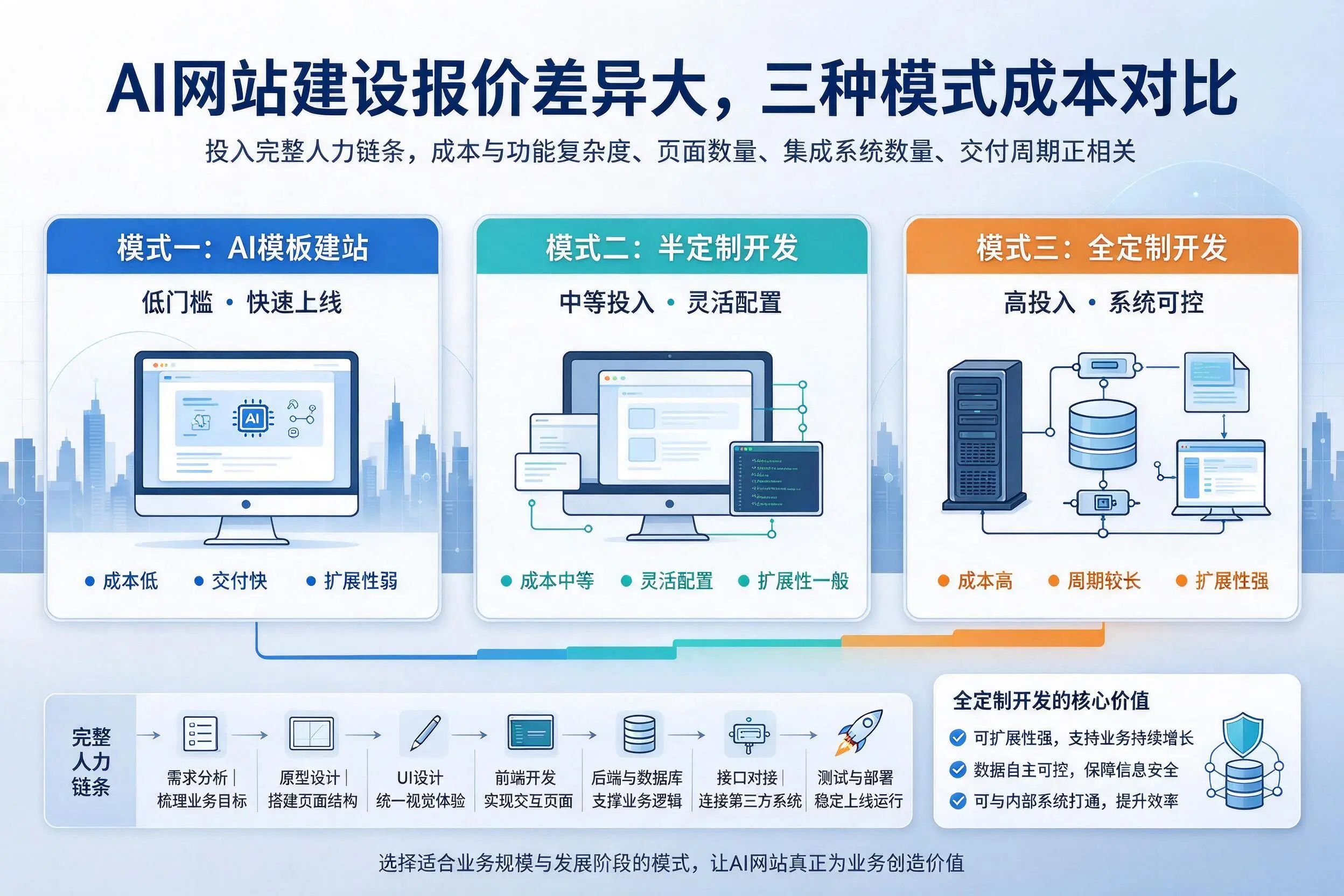 黔东南AI网站建设报价差异大,三种模式成本对比