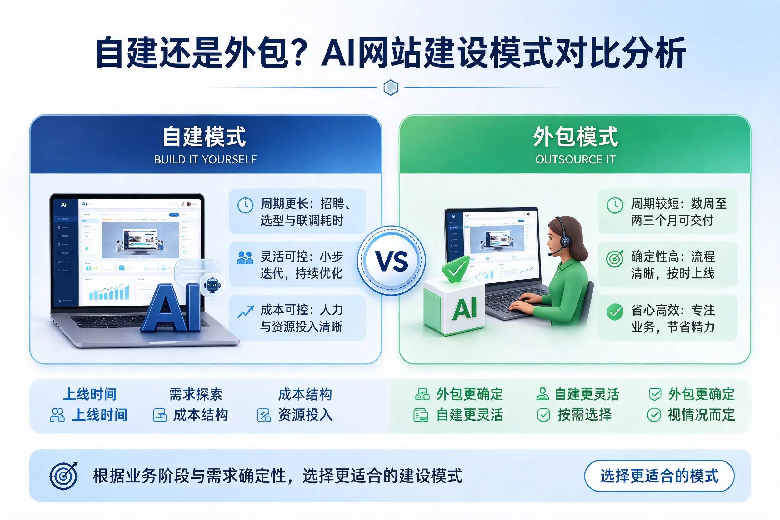 自建还是外包?黔东南AI网站建设模式对比分析
