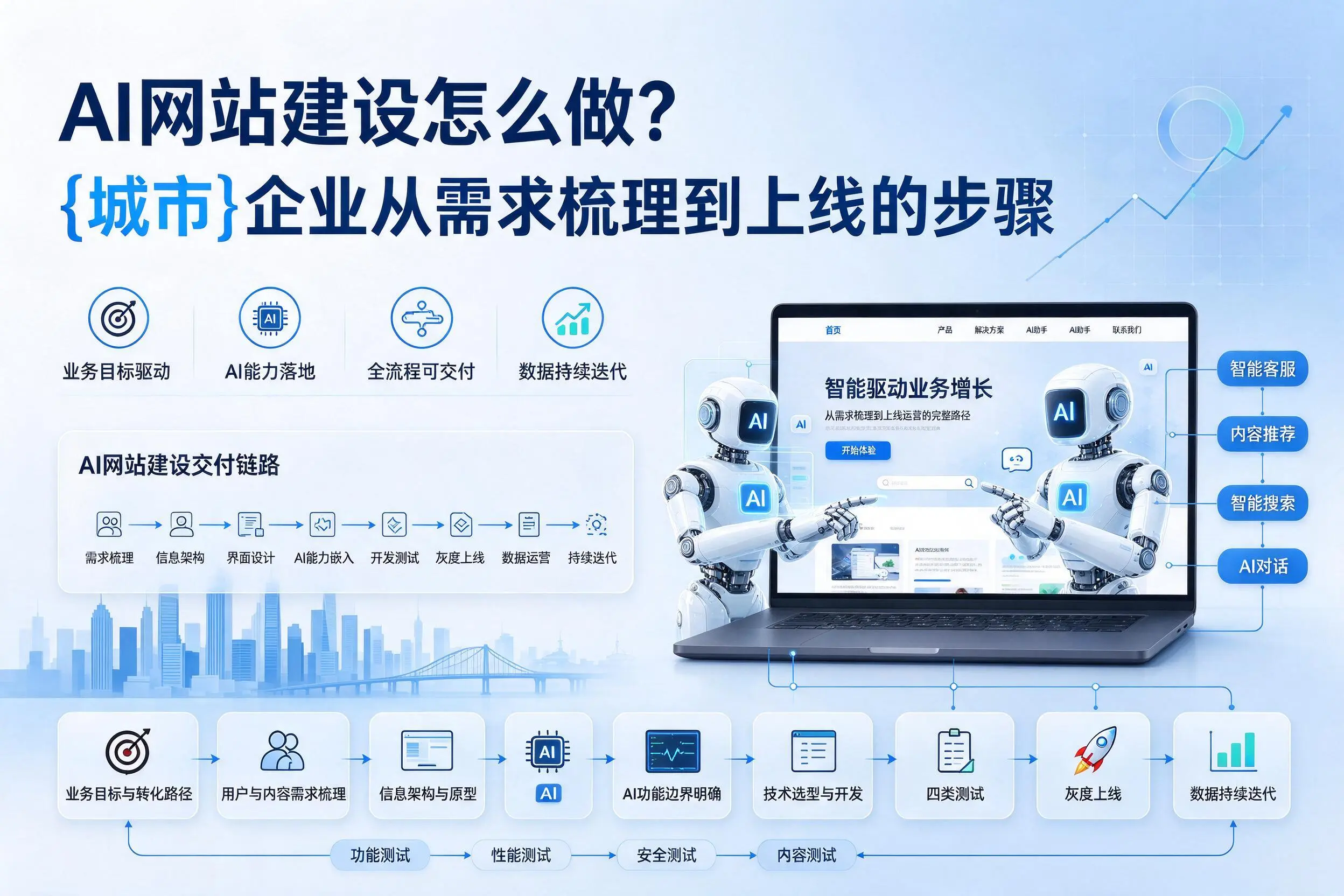 AI网站建设怎么做？黔东南企业从需求梳理到上线的步骤