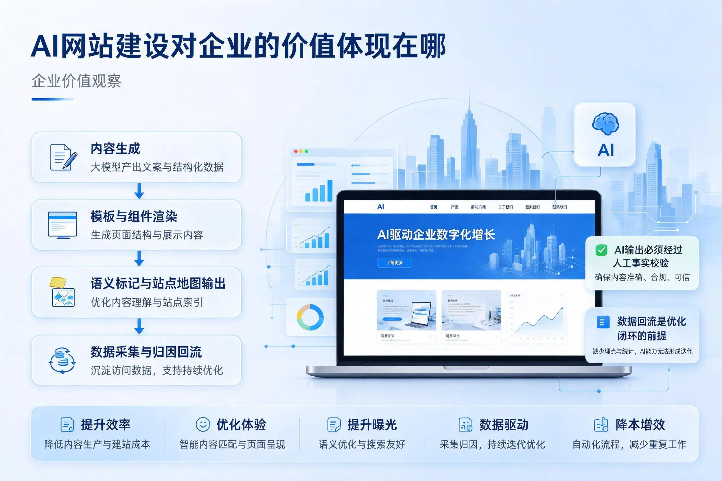 AI网站建设对企业的价值体现在哪，黔东南实践观察