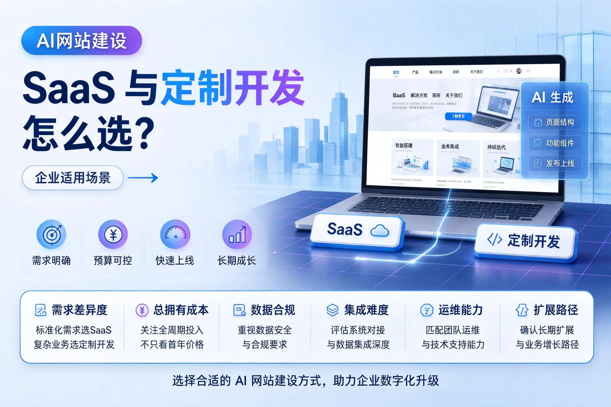 AI网站建设SaaS与定制开发怎么选?黔东南企业适用场景