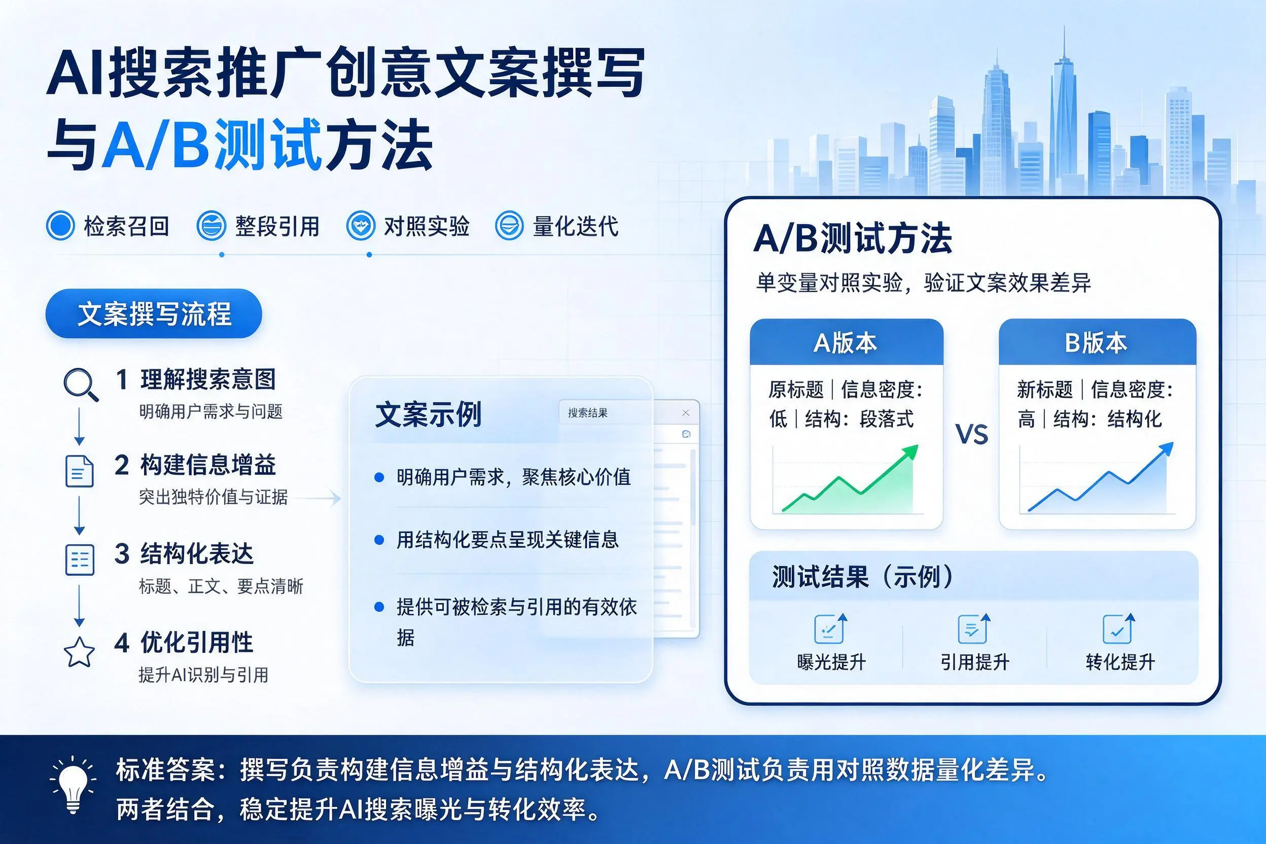 黔东南AI搜索推广创意文案撰写与A/B测试方法
